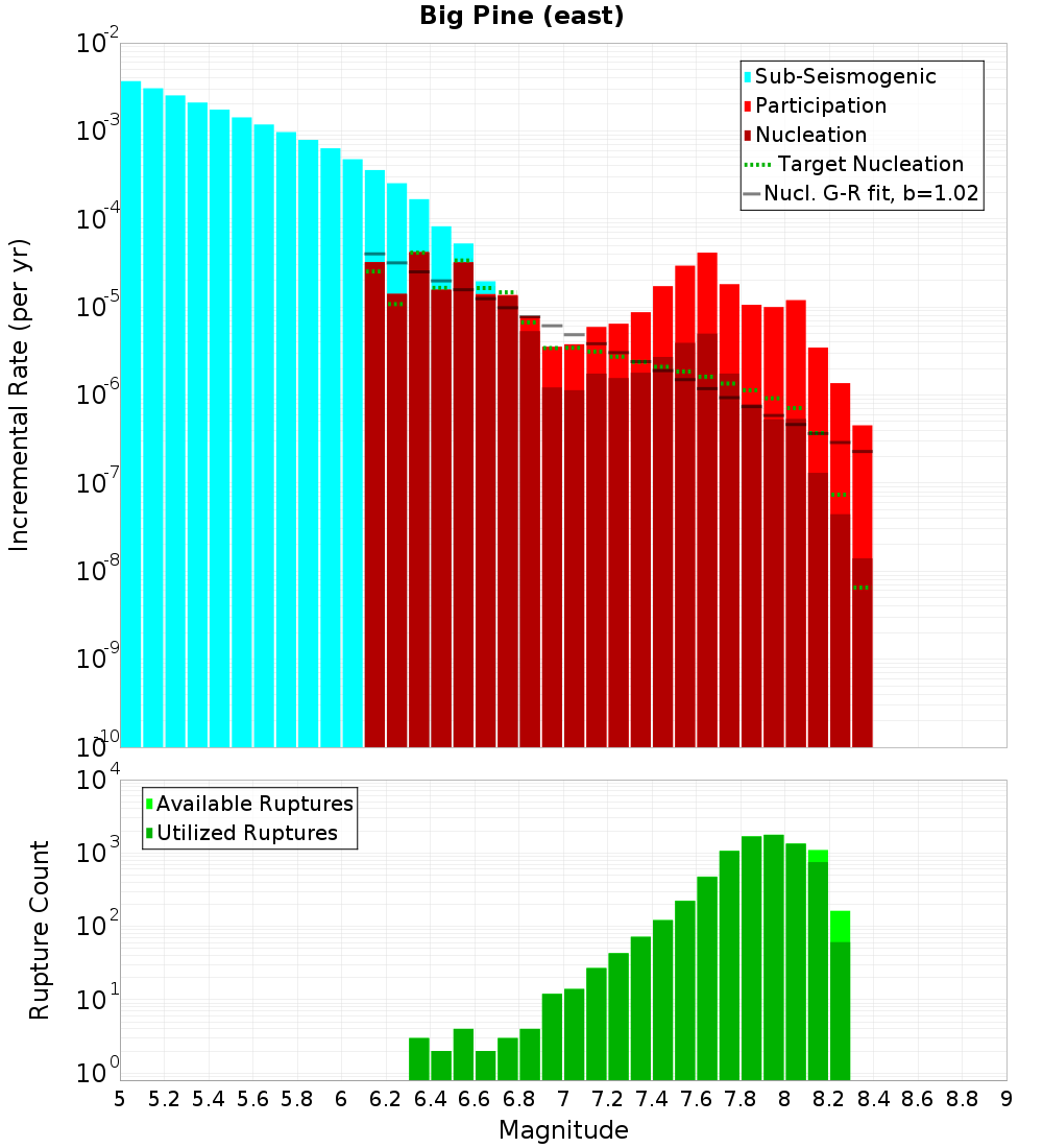 Incremental Plot