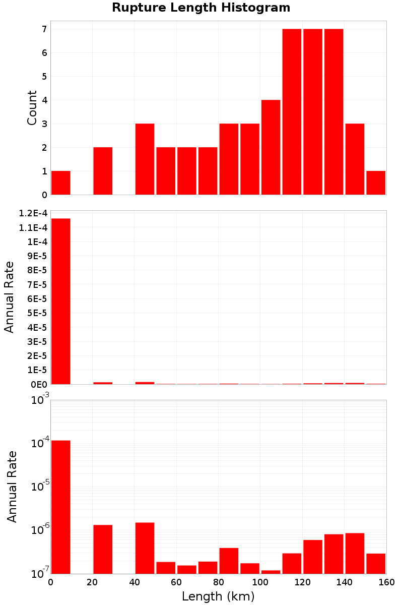Length Hist