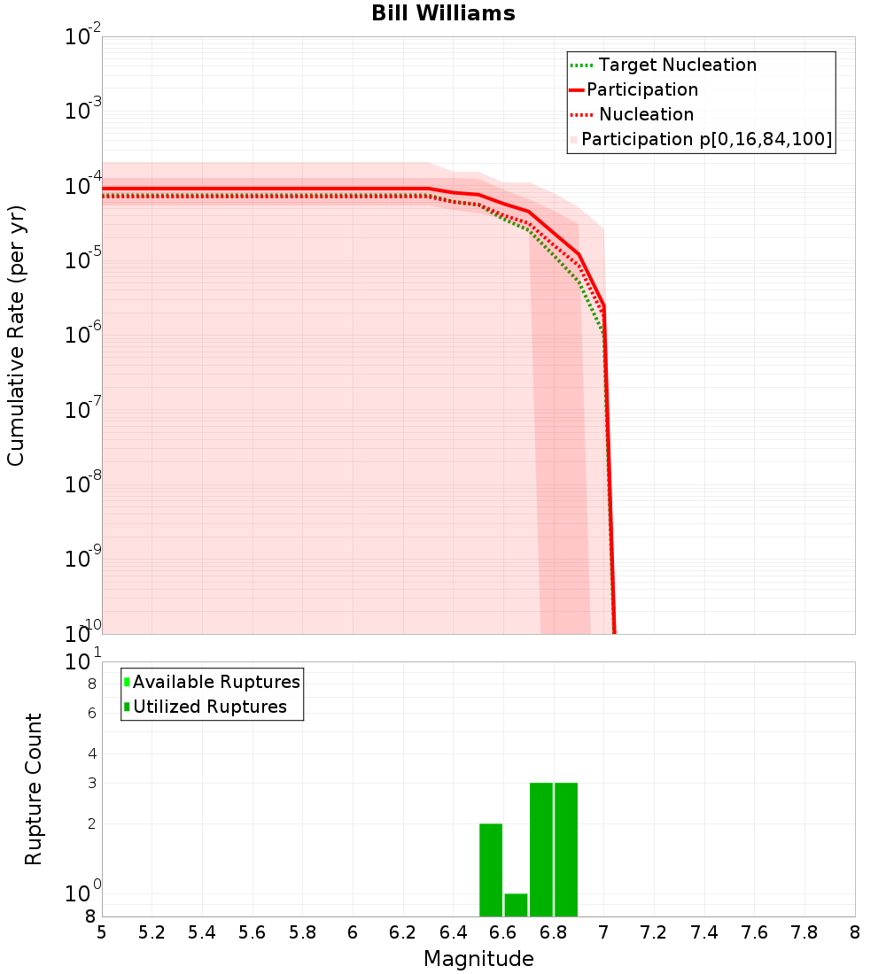 Cumulative Plot