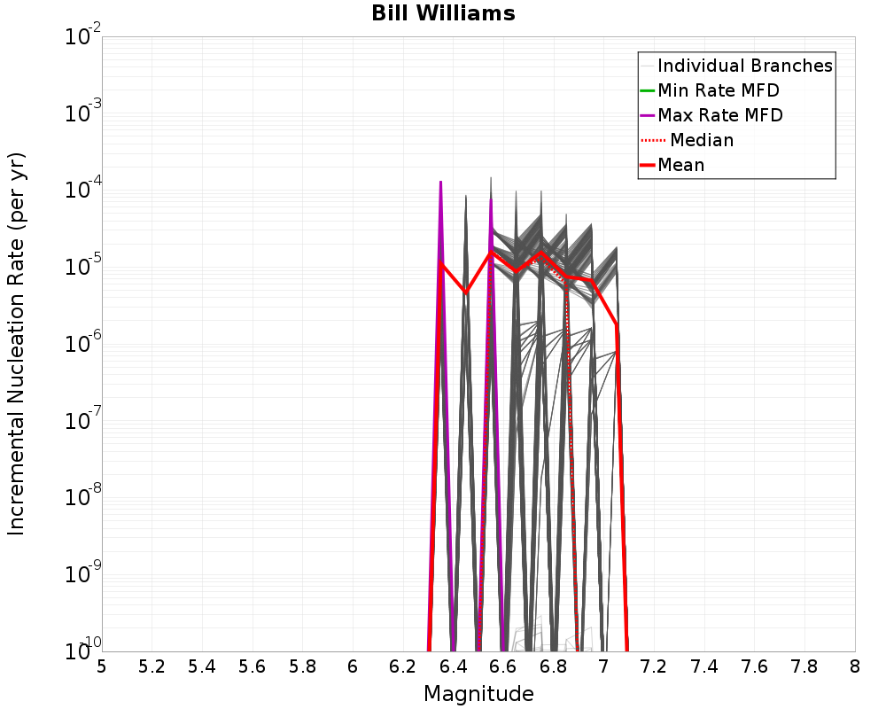 Incremental Plot