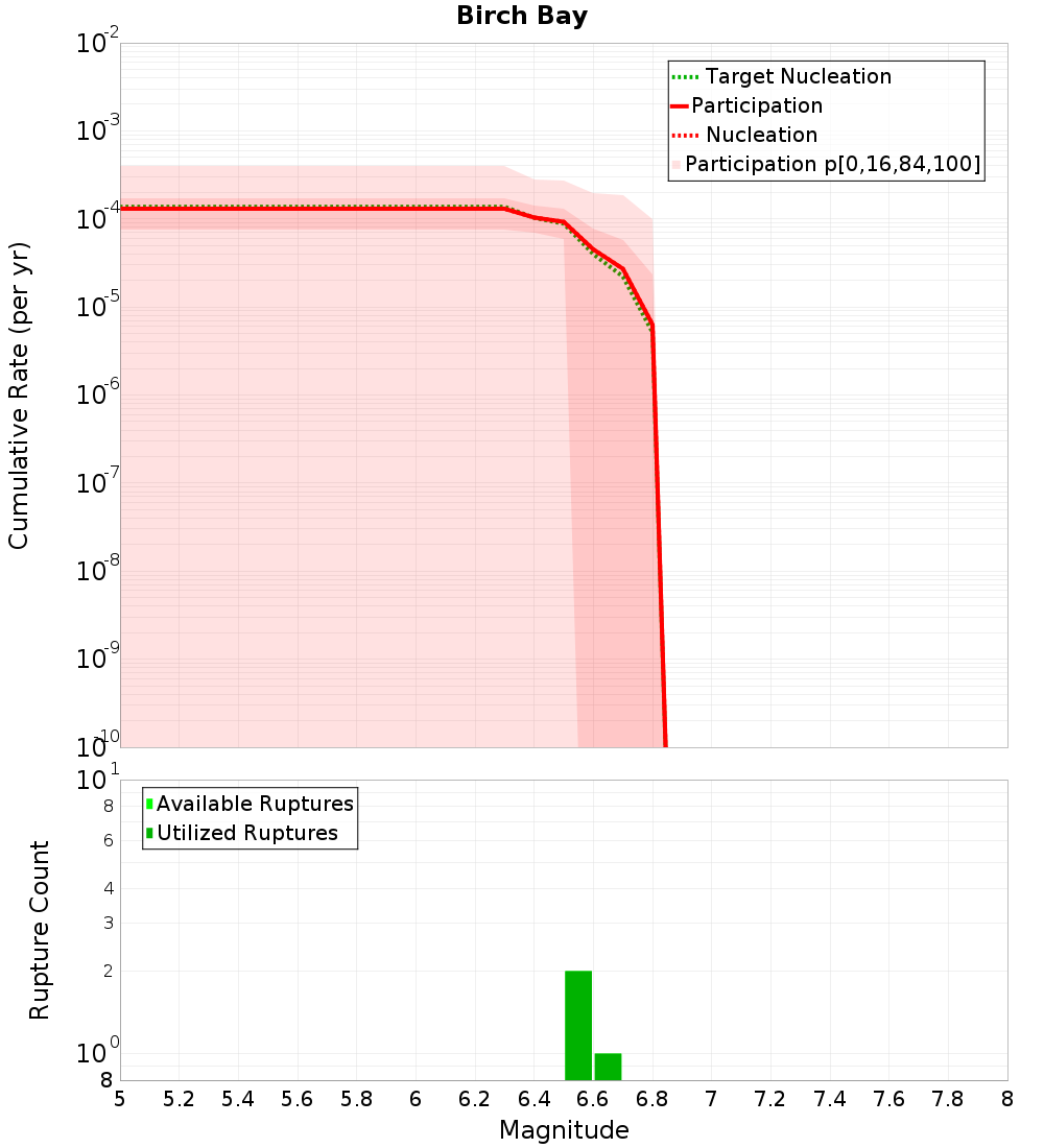 Cumulative Plot