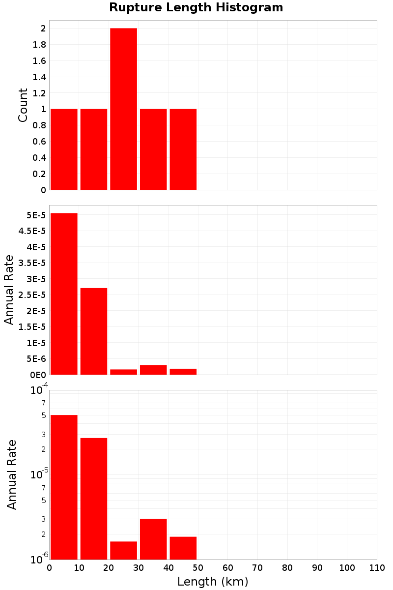 Length Hist