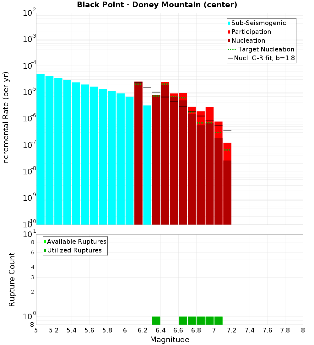 Incremental Plot