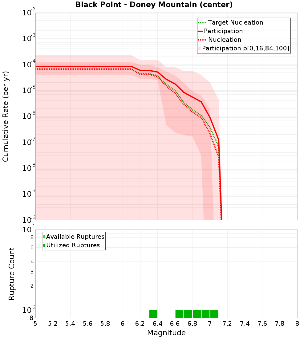 Cumulative Plot