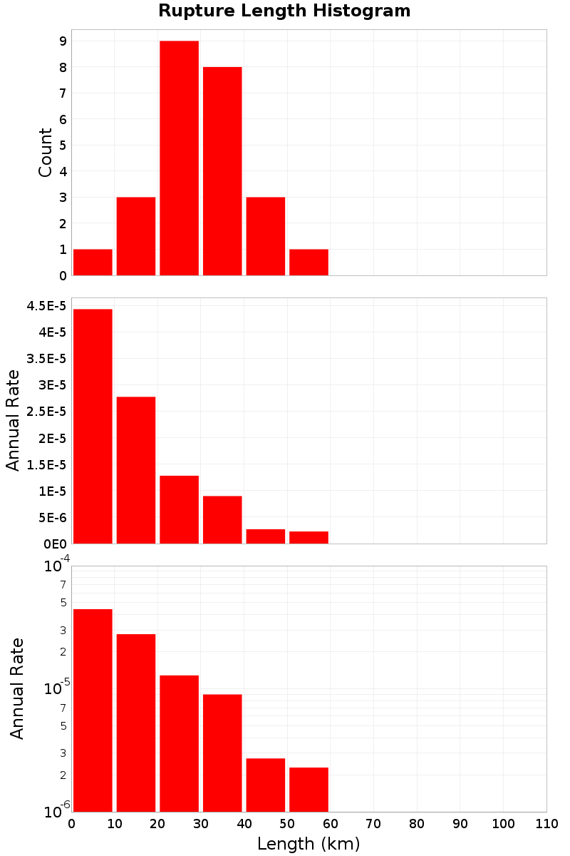 Length Hist