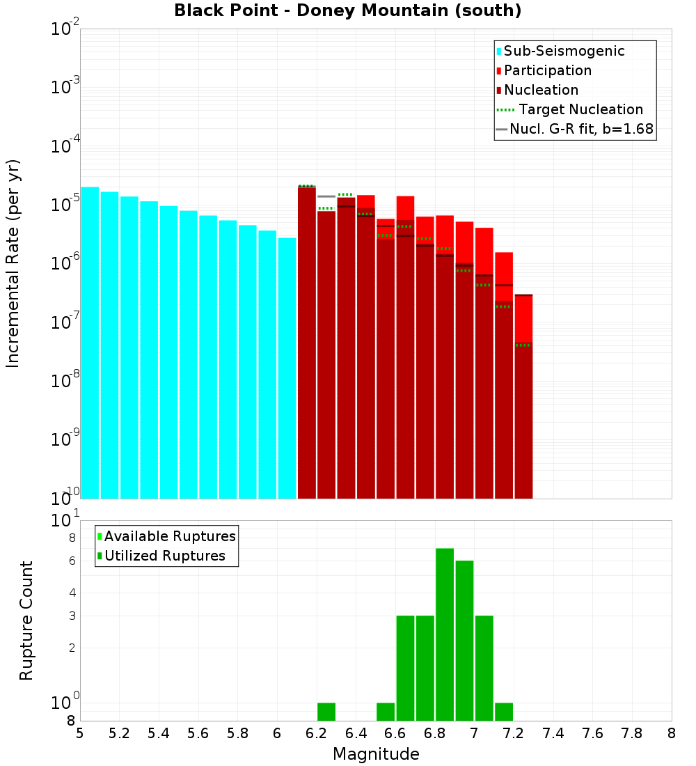 Incremental Plot