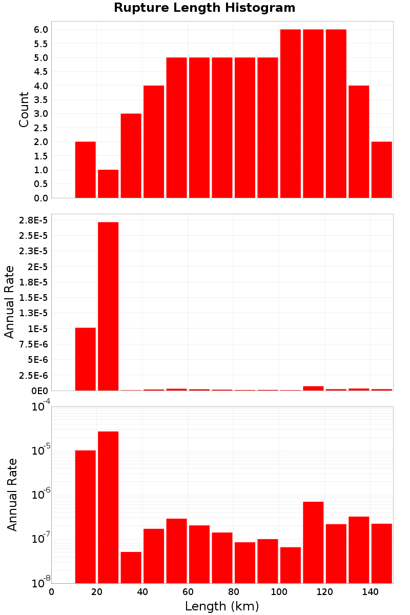 Length Hist