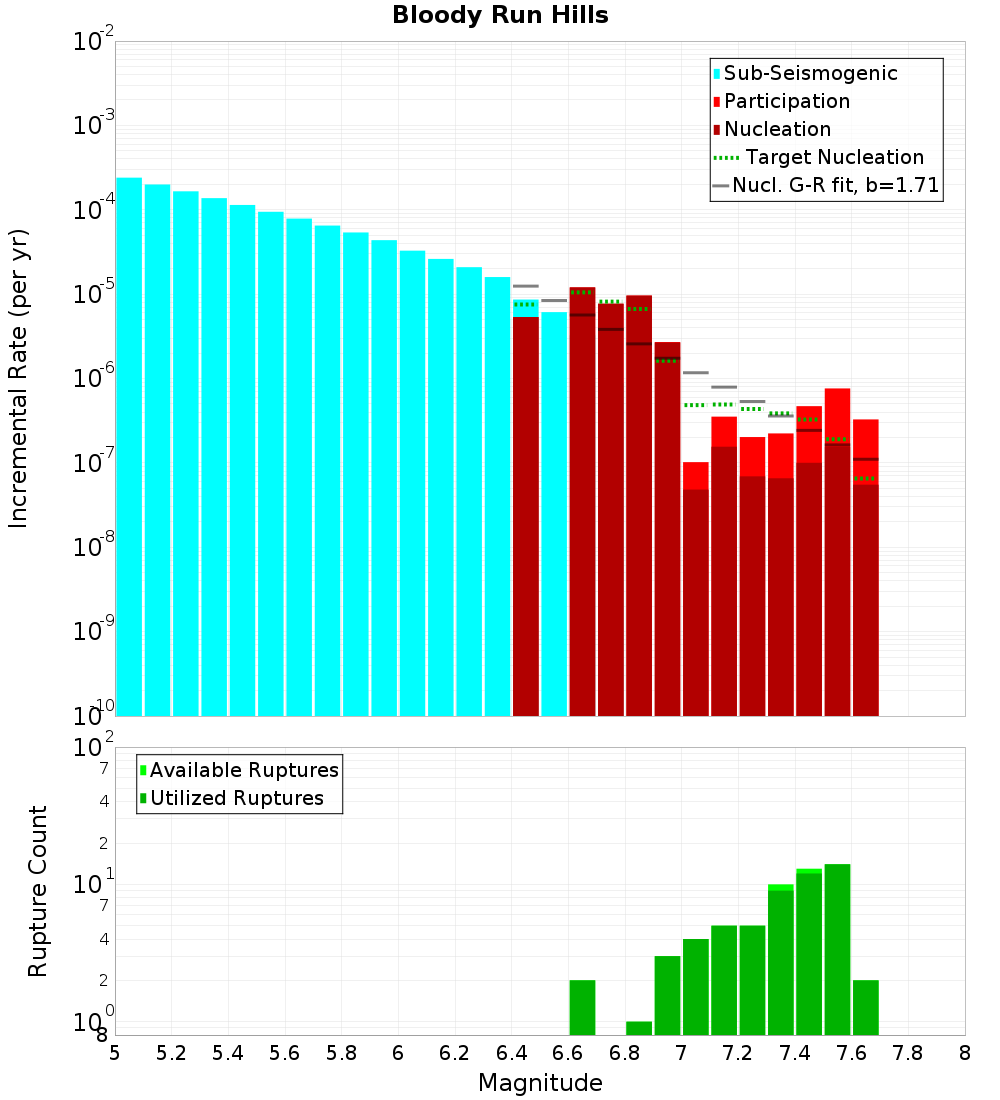Incremental Plot