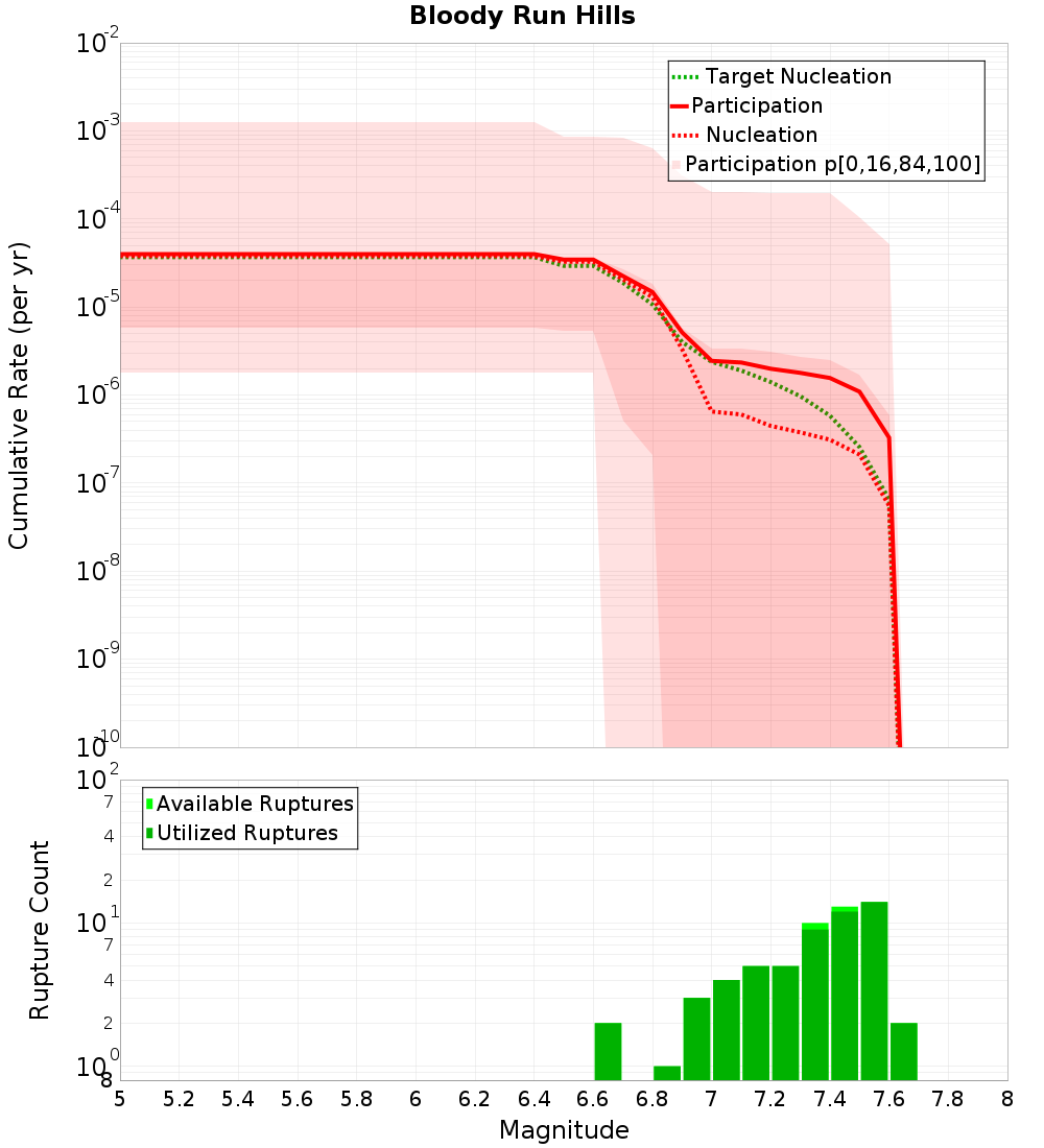 Cumulative Plot