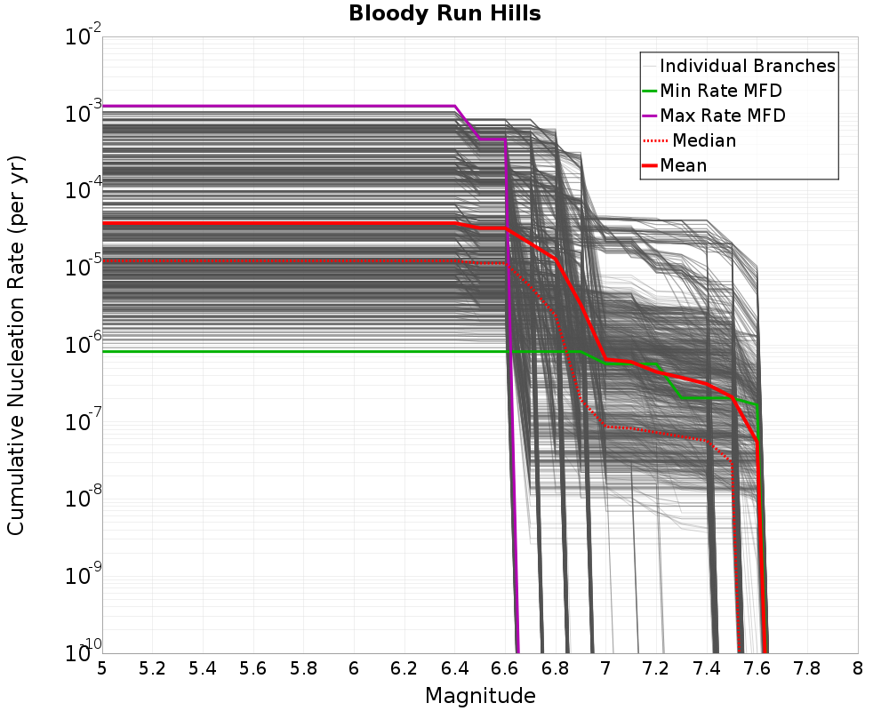 Cumulative Plot