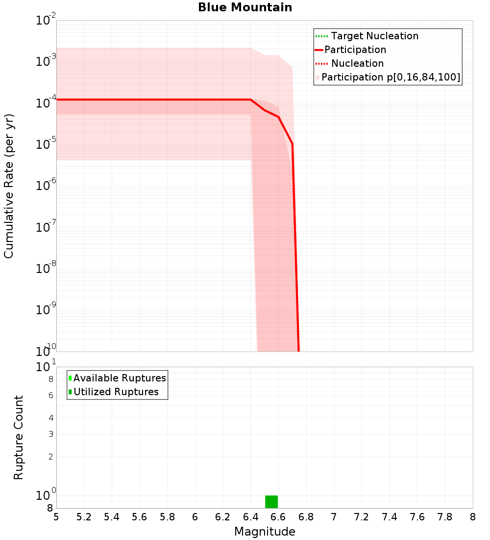 Cumulative Plot