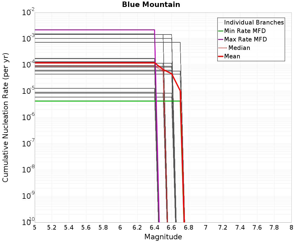 Cumulative Plot