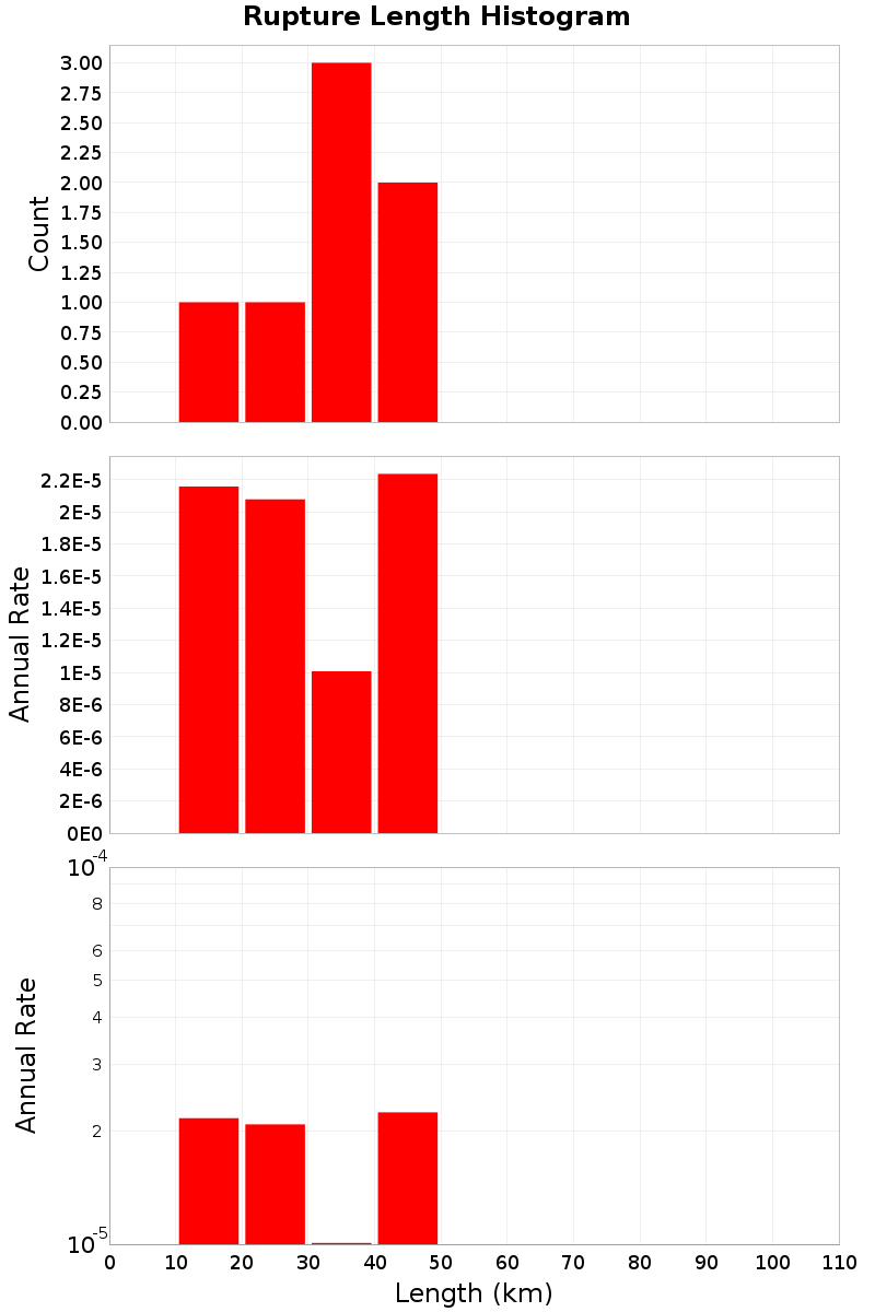 Length Hist