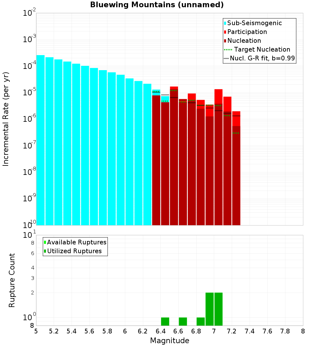 Incremental Plot