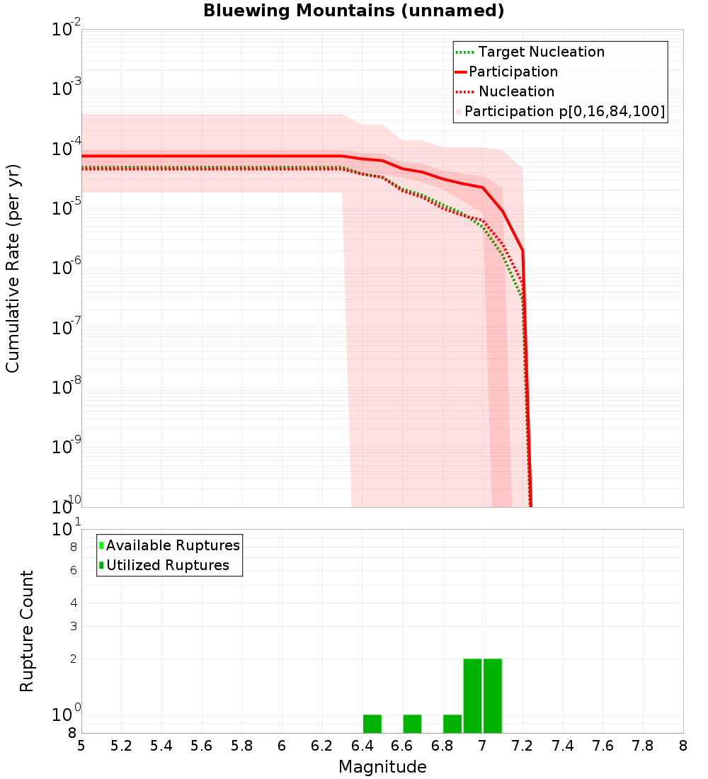 Cumulative Plot