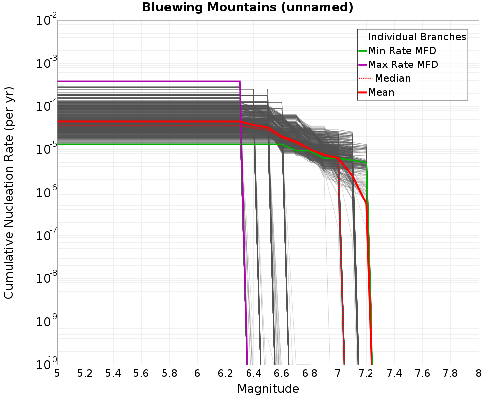 Cumulative Plot