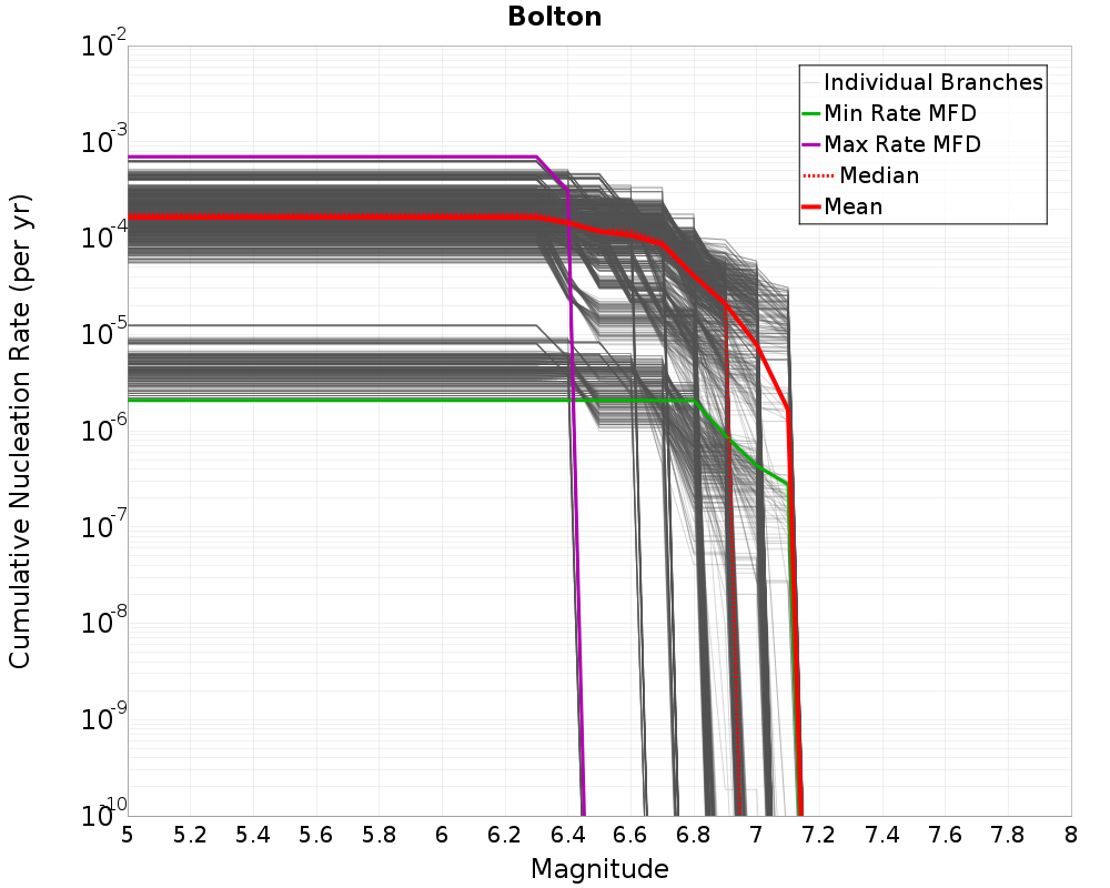 Cumulative Plot