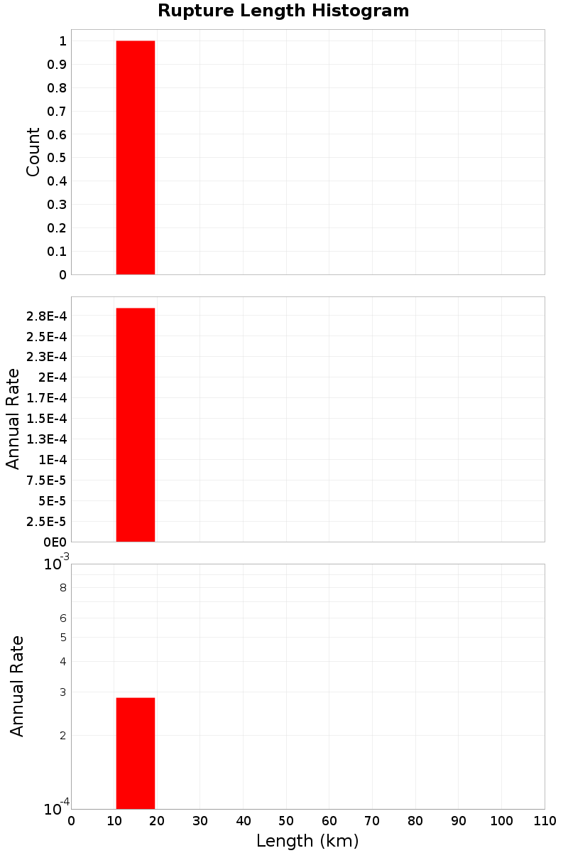 Length Hist