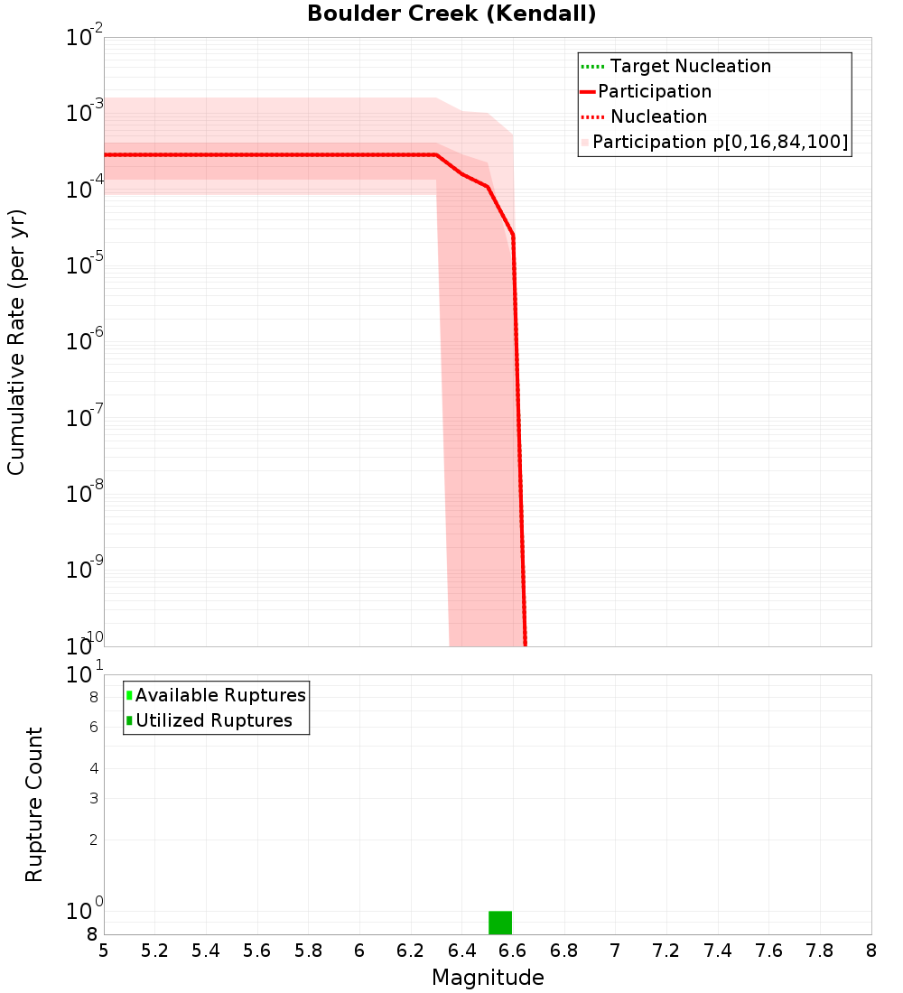 Cumulative Plot