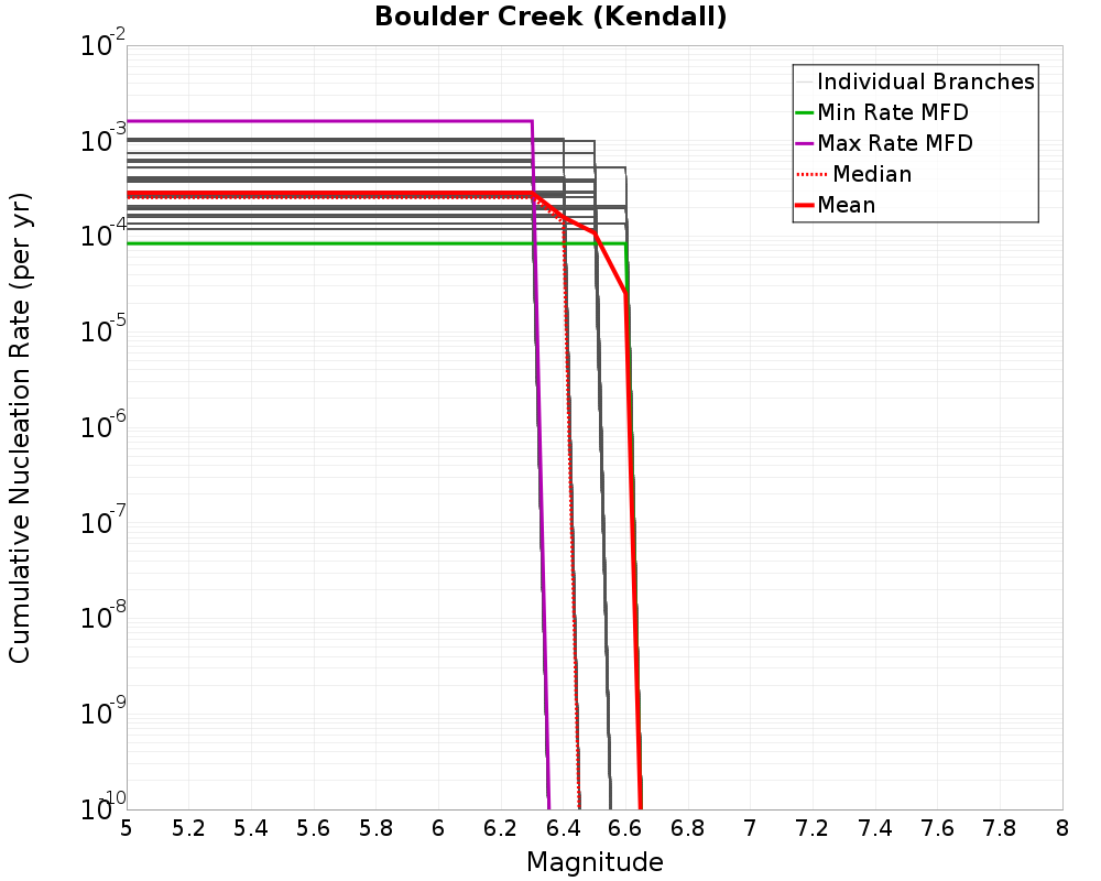 Cumulative Plot