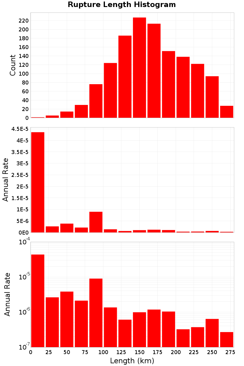 Length Hist