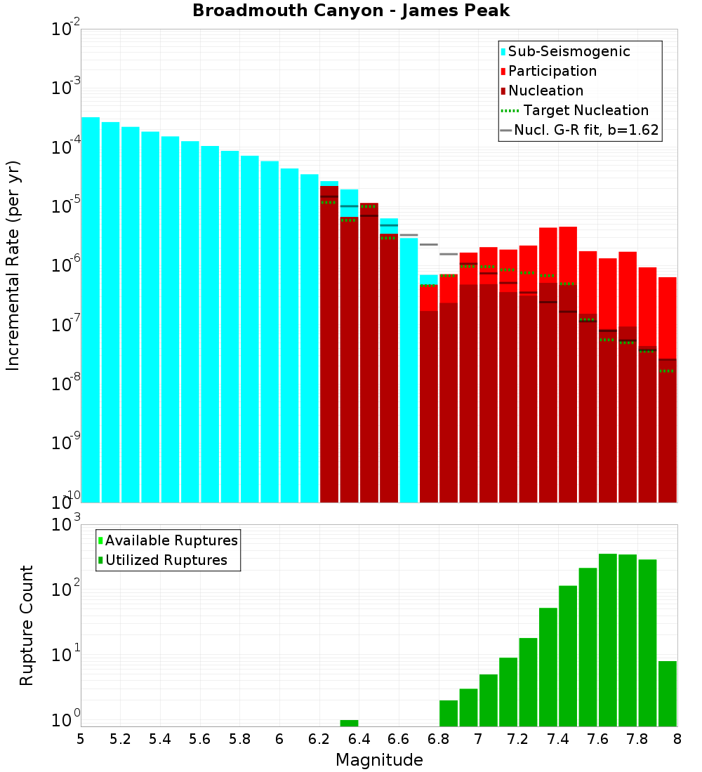 Incremental Plot