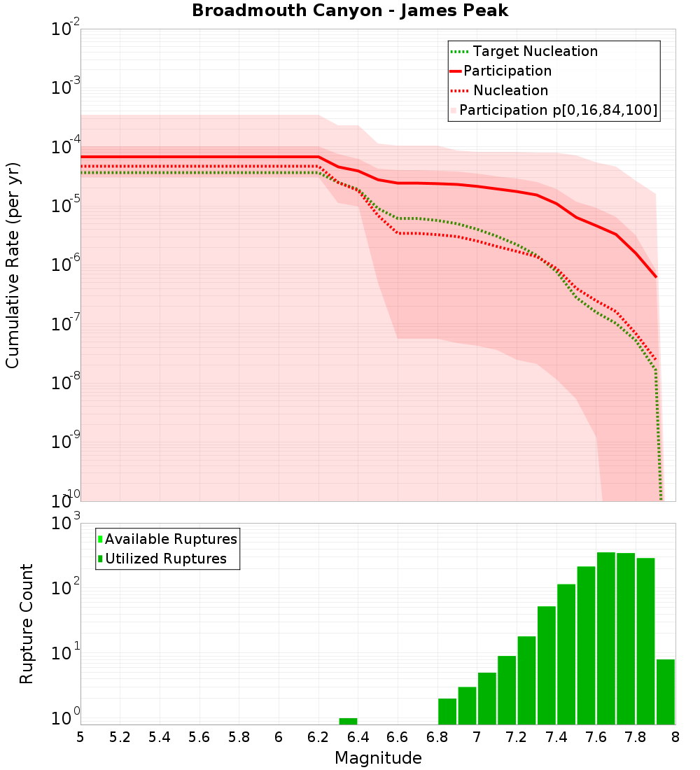 Cumulative Plot
