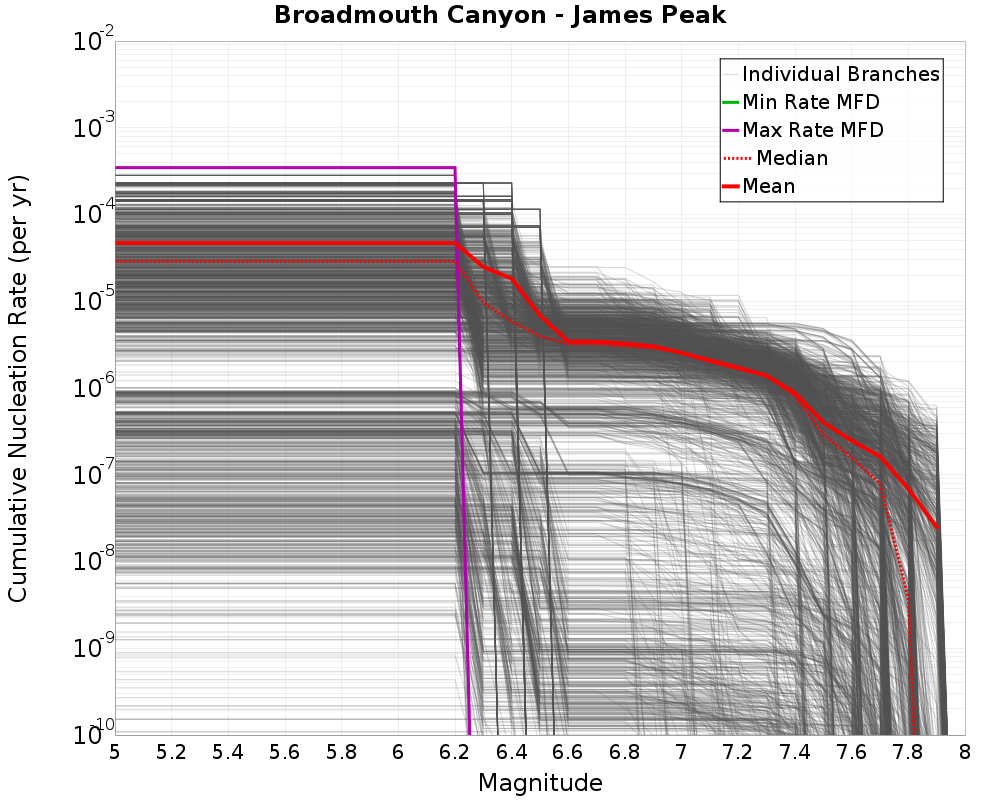 Cumulative Plot