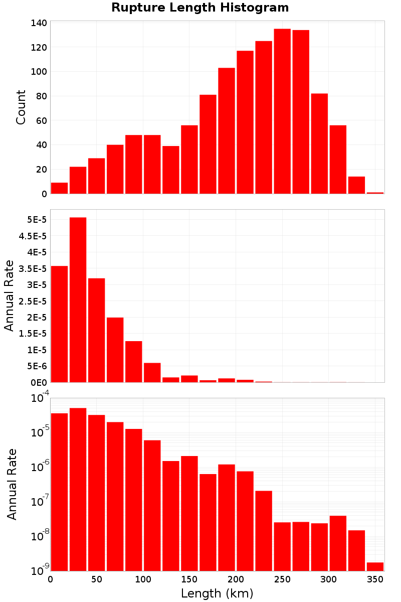 Length Hist
