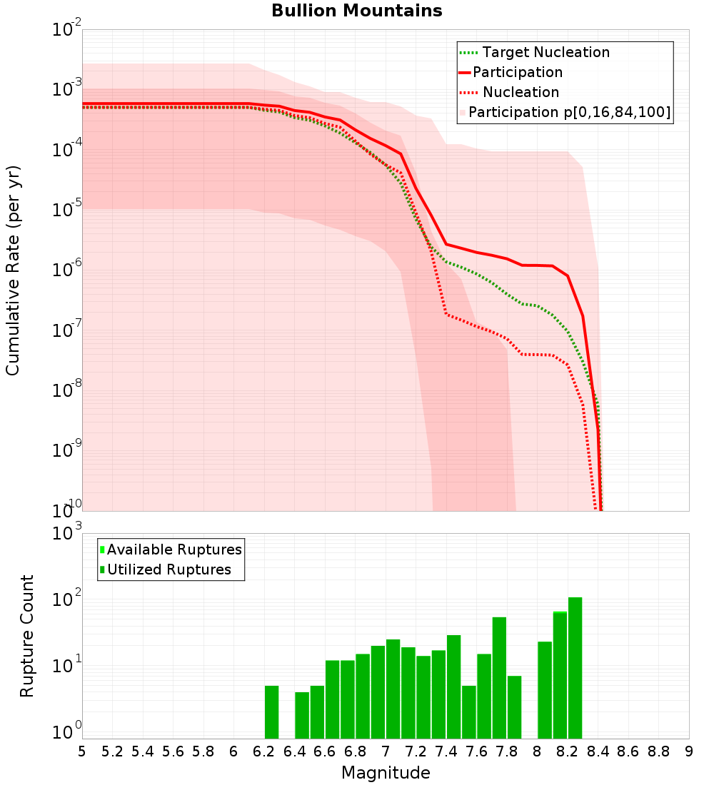 Cumulative Plot