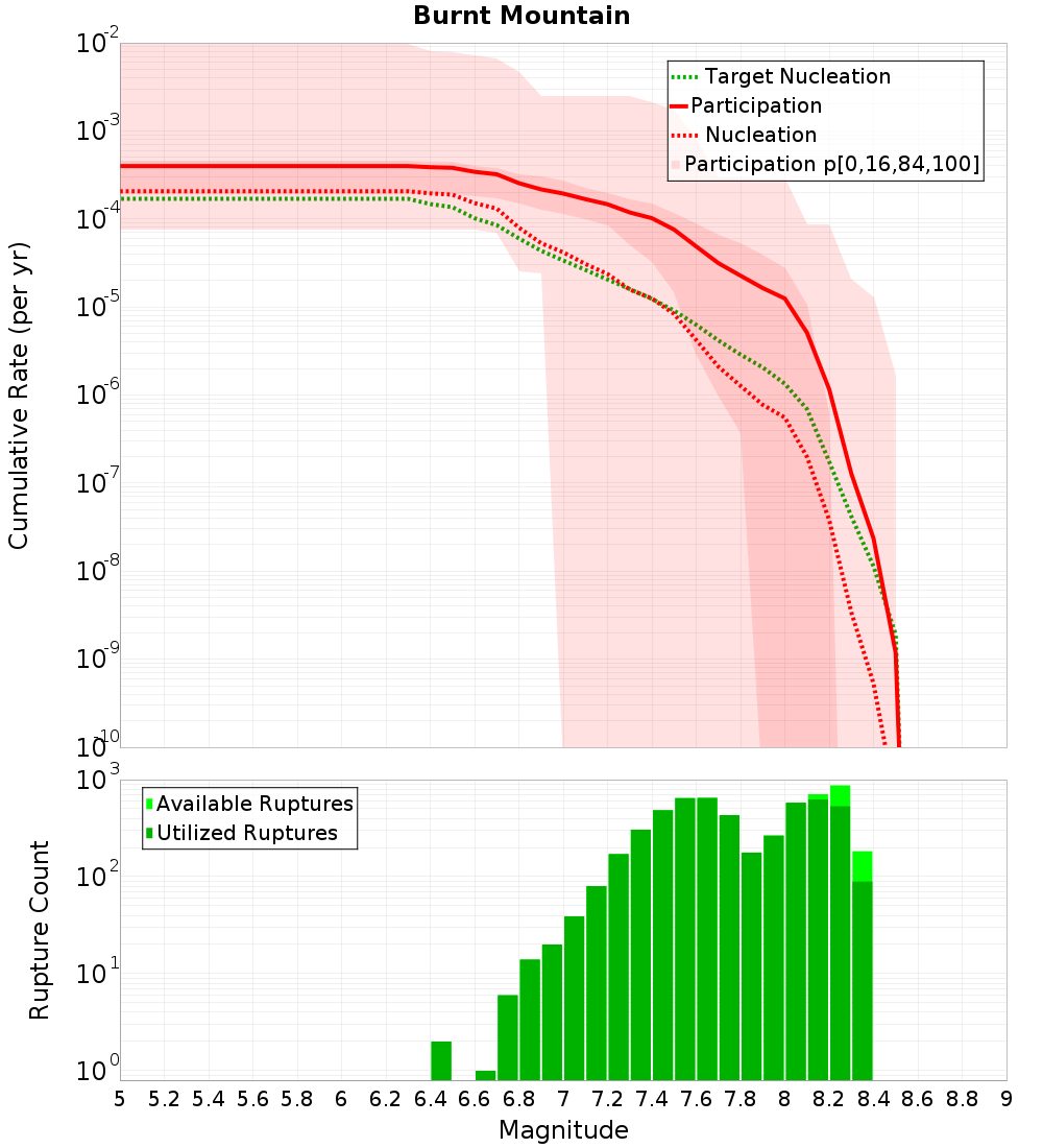 Cumulative Plot