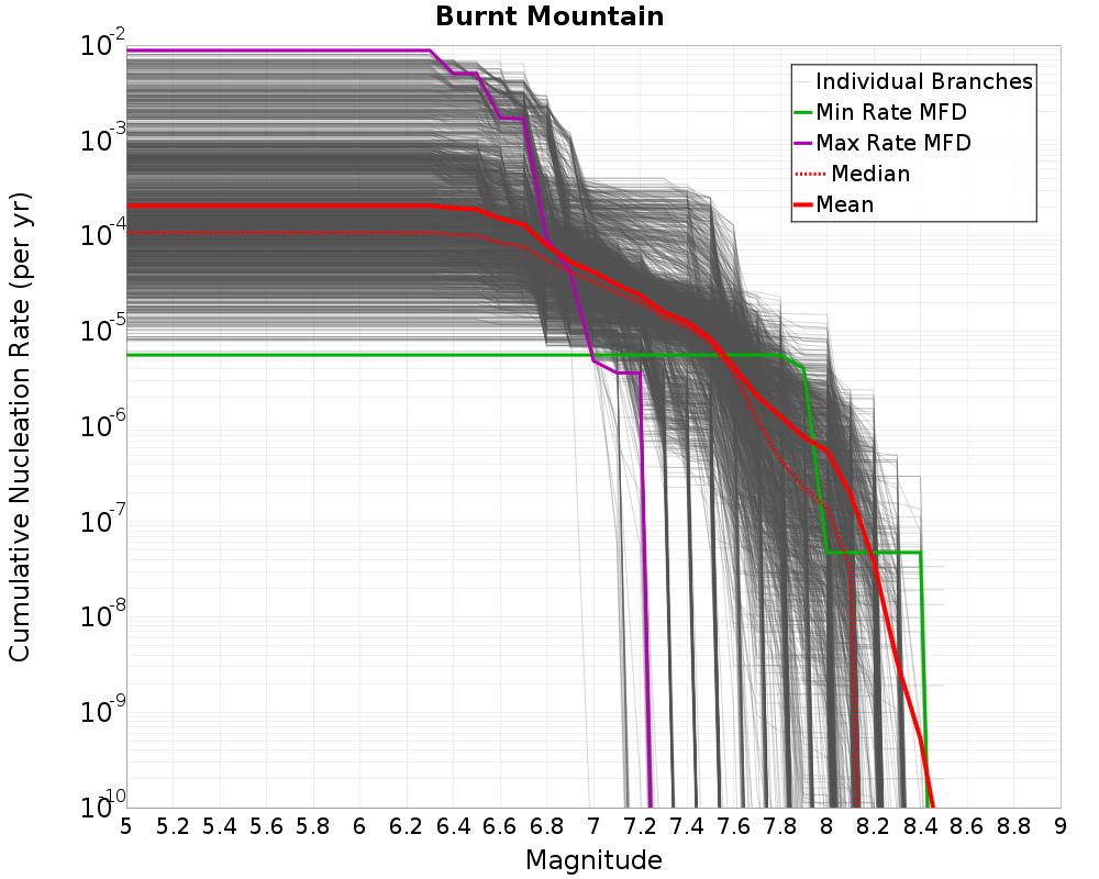 Cumulative Plot