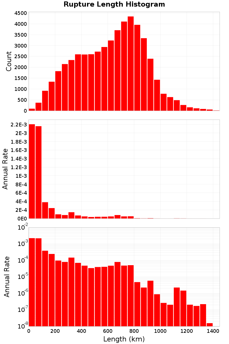 Length Hist
