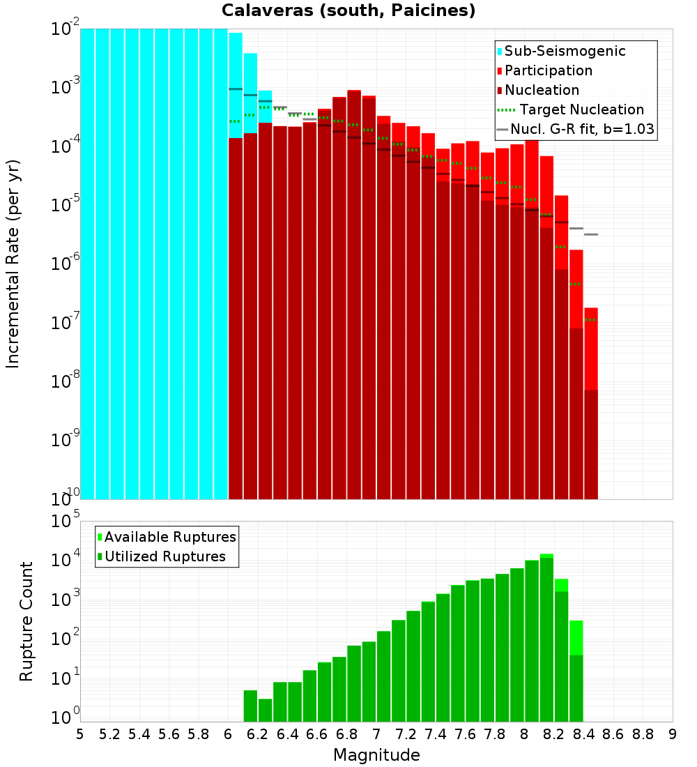 Incremental Plot