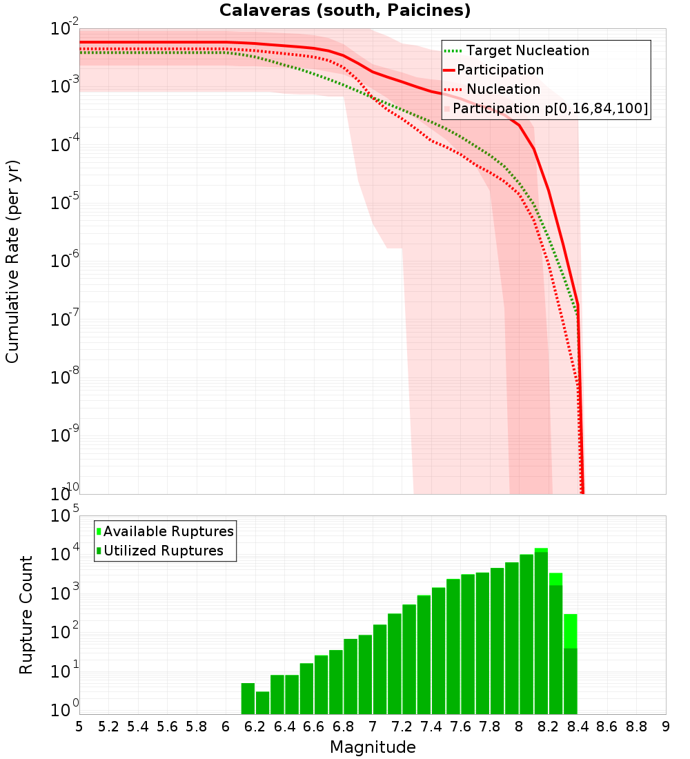 Cumulative Plot