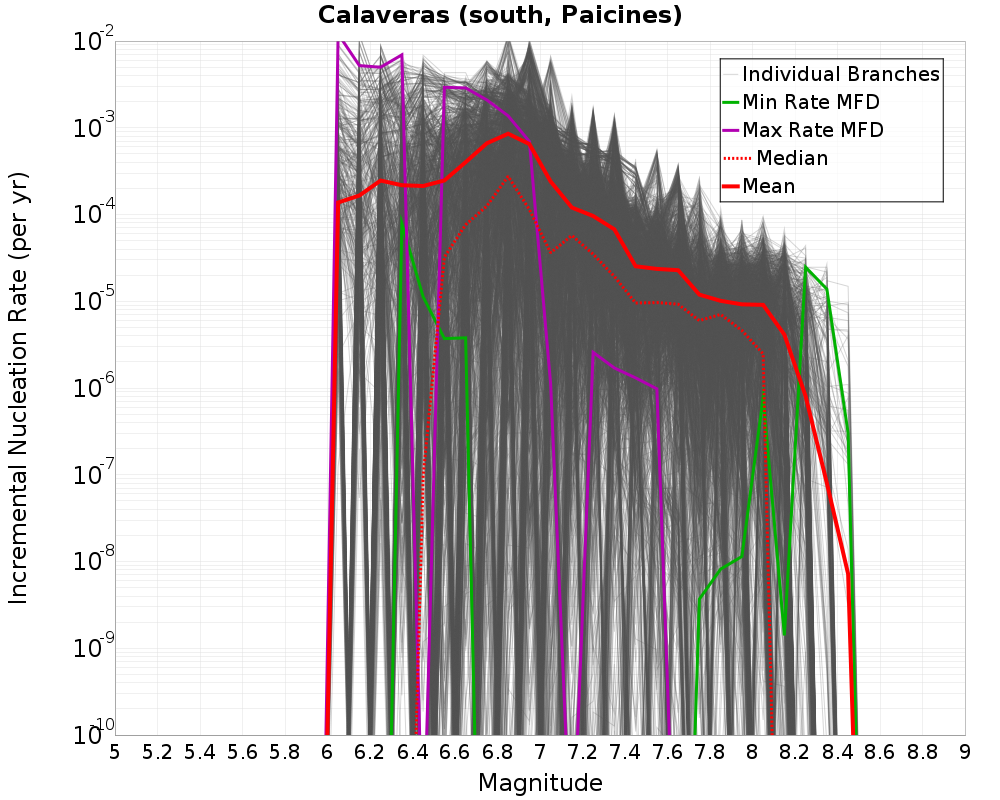 Incremental Plot