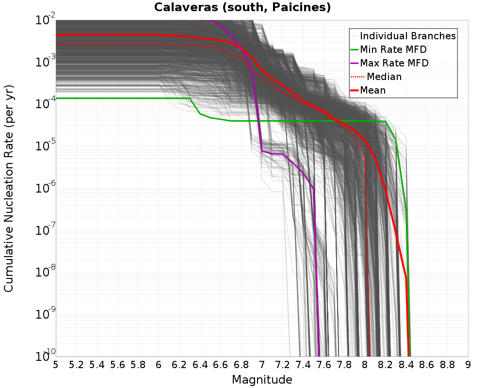 Cumulative Plot