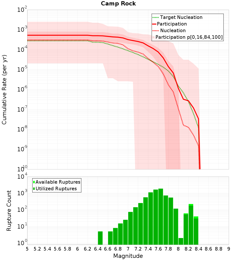 Cumulative Plot