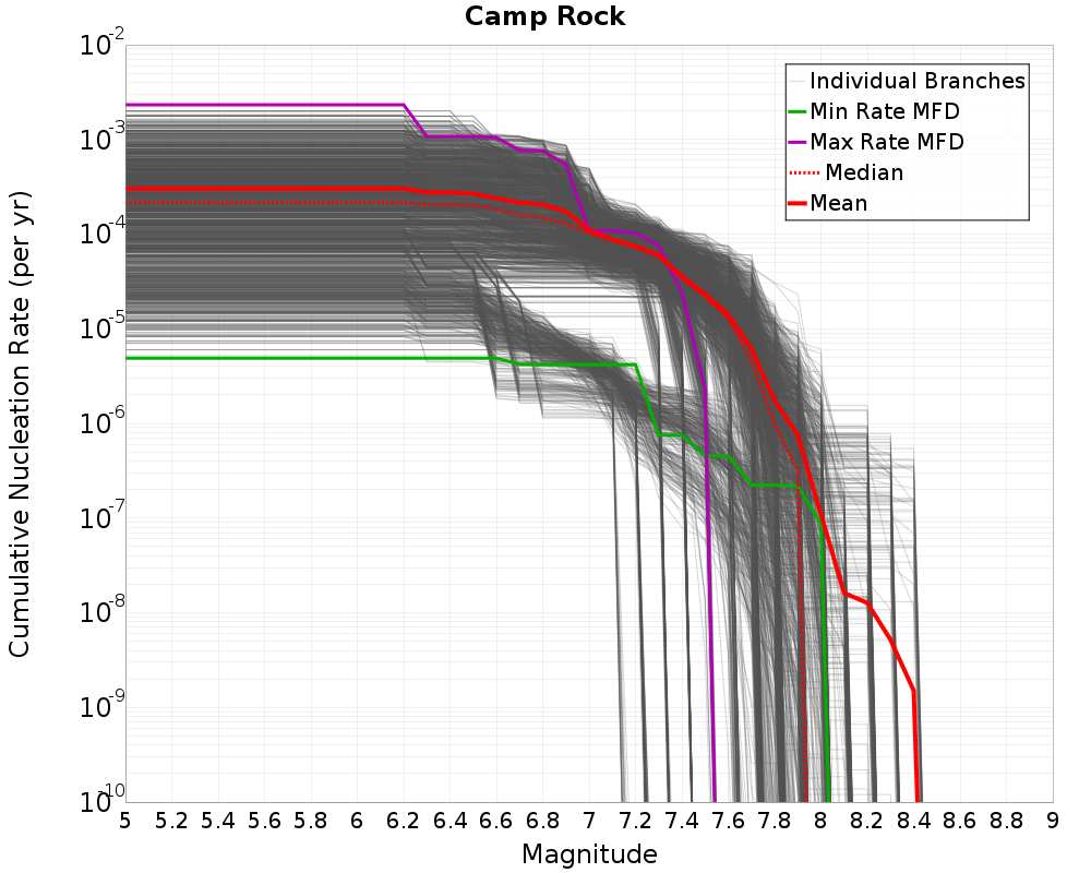 Cumulative Plot