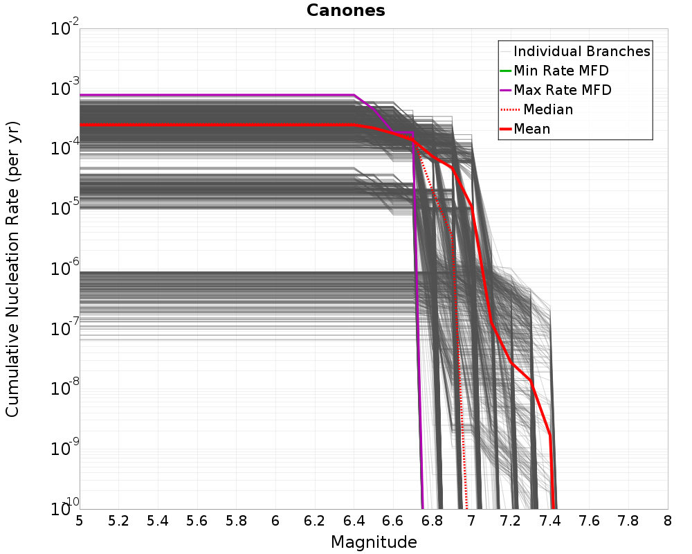 Cumulative Plot