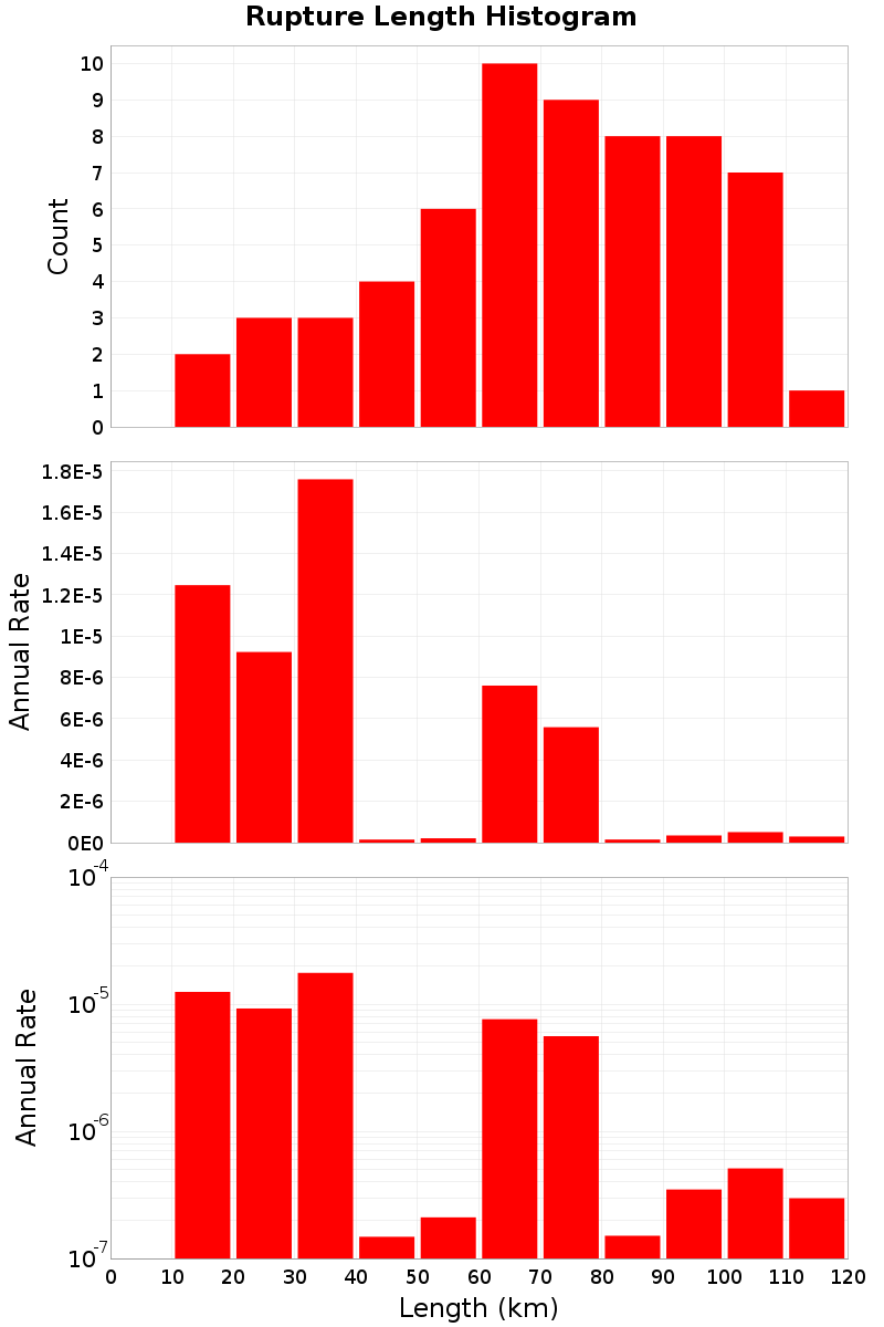 Length Hist