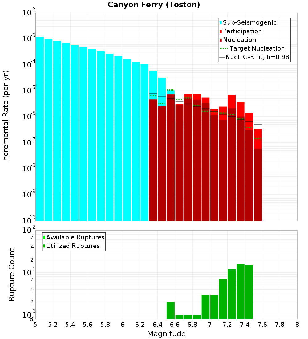 Incremental Plot