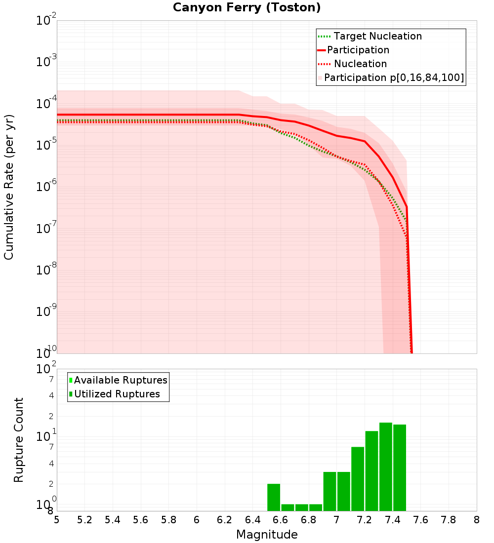 Cumulative Plot