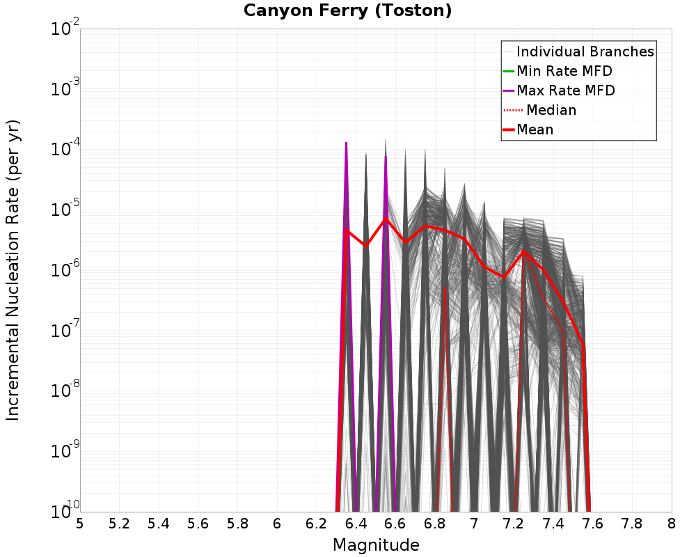 Incremental Plot