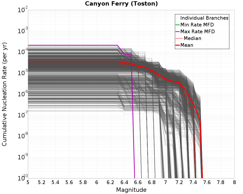 Cumulative Plot