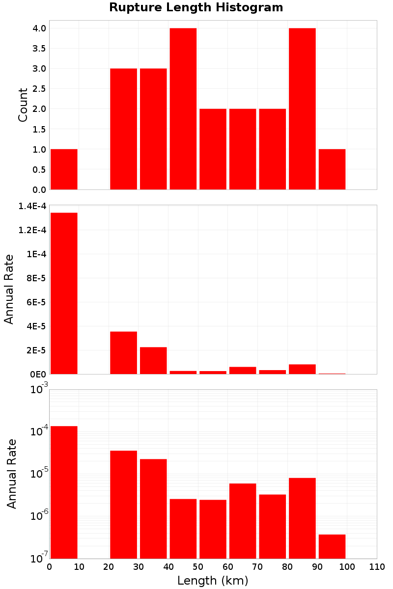 Length Hist
