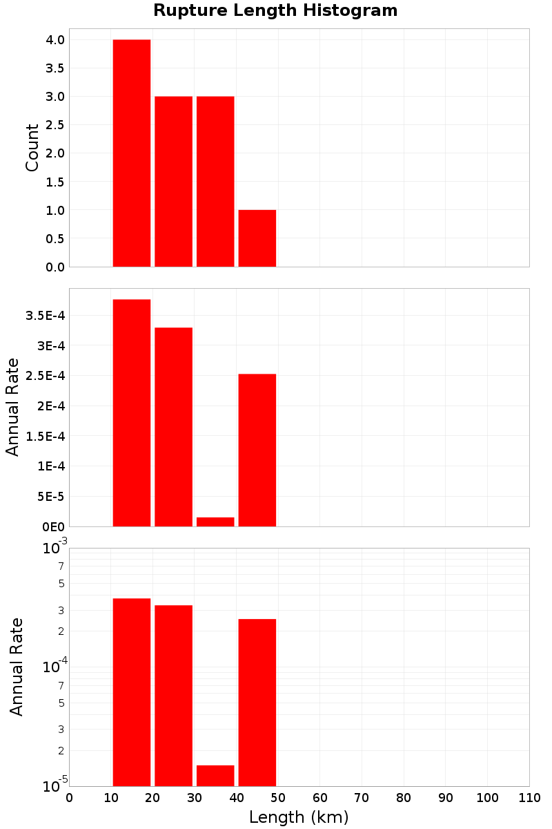 Length Hist