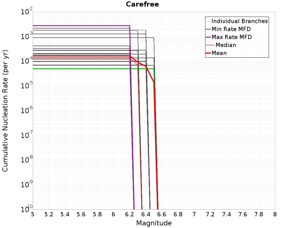 Cumulative Plot