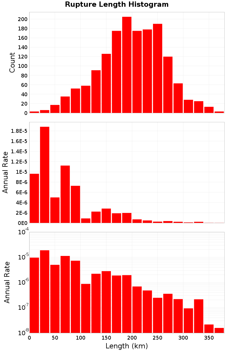 Length Hist