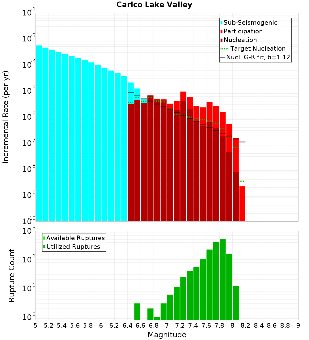 Incremental Plot